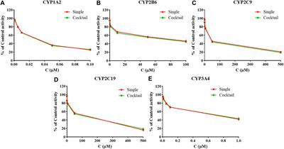 A Novel System for Evaluating the Inhibition Effect of Drugs on Cytochrome P450 Enzymes in vitro Based on Human-Induced Hepatocytes (hiHeps)